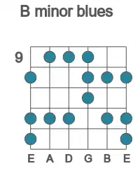 Guitar scale for minor blues in position 9